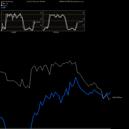 Stochastics Fast,Slow,Full charts MIRZA INTER 526642 share BSE Stock Exchange 