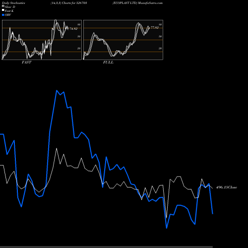 Stochastics Fast,Slow,Full charts ECOPLAST LTD 526703 share BSE Stock Exchange 