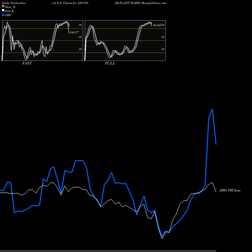 Stochastics Fast,Slow,Full charts ELEGANT MARB 526705 share BSE Stock Exchange 