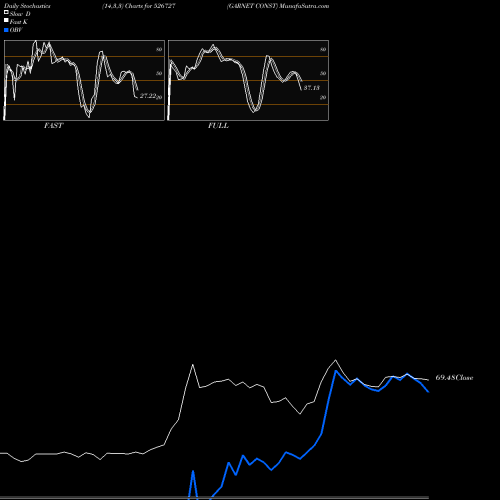 Stochastics Fast,Slow,Full charts GARNET CONST 526727 share BSE Stock Exchange 