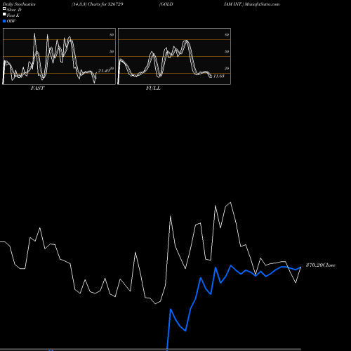 Stochastics Fast,Slow,Full charts GOLDIAM INT. 526729 share BSE Stock Exchange 