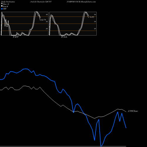 Stochastics Fast,Slow,Full charts CORPOR COUR 526737 share BSE Stock Exchange 