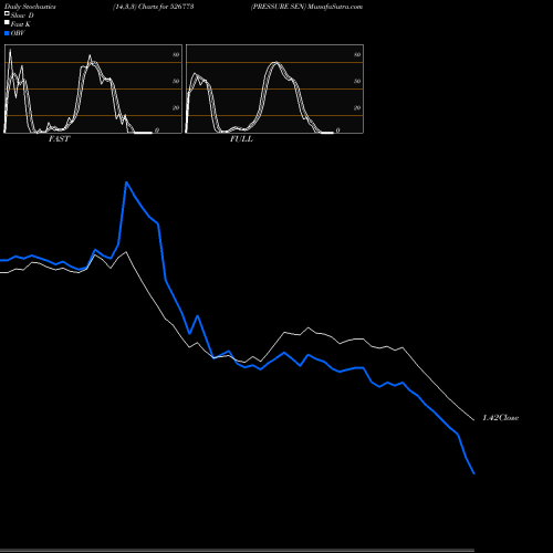 Stochastics Fast,Slow,Full charts PRESSURE SEN 526773 share BSE Stock Exchange 