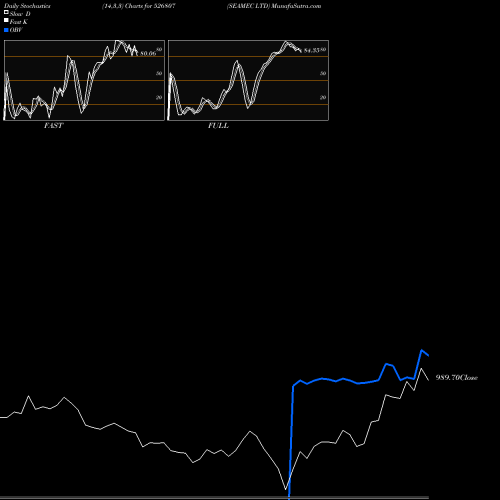 Stochastics Fast,Slow,Full charts SEAMEC LTD 526807 share BSE Stock Exchange 