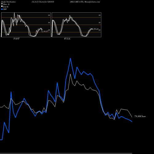 Stochastics Fast,Slow,Full charts BILCARE LTD. 526853 share BSE Stock Exchange 