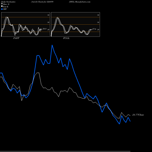 Stochastics Fast,Slow,Full charts HFIL 526899 share BSE Stock Exchange 