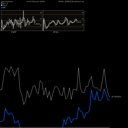 Stochastics Fast,Slow,Full charts SONAL ADHESI 526901 share BSE Stock Exchange 
