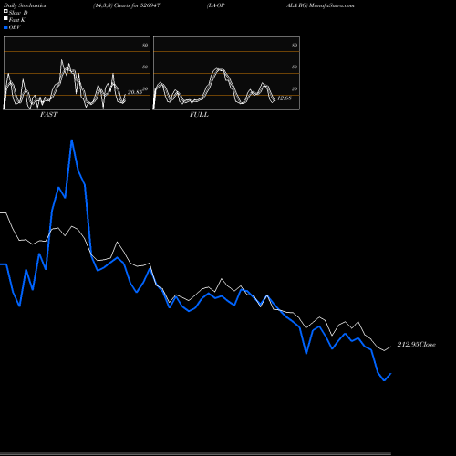 Stochastics Fast,Slow,Full charts LA-OPALA RG 526947 share BSE Stock Exchange 