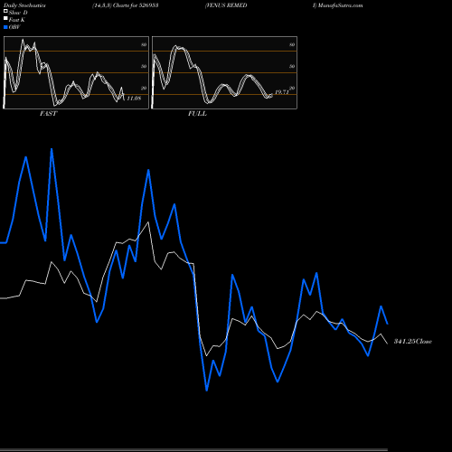 Stochastics Fast,Slow,Full charts VENUS REMEDI 526953 share BSE Stock Exchange 