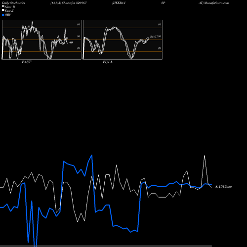 Stochastics Fast,Slow,Full charts HEERA ISPAT 526967 share BSE Stock Exchange 