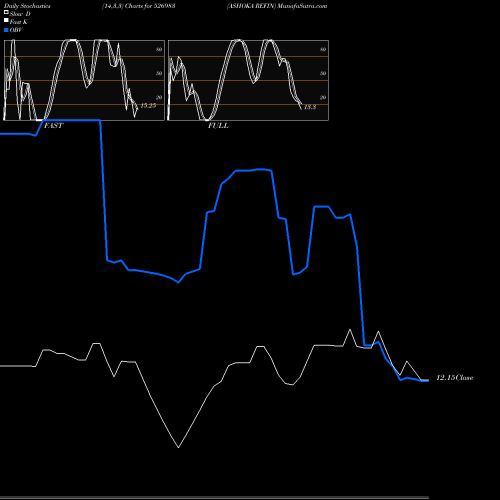Stochastics Fast,Slow,Full charts ASHOKA REFIN 526983 share BSE Stock Exchange 