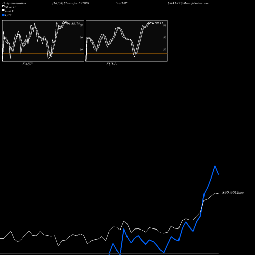 Stochastics Fast,Slow,Full charts ASHAPURA LTD 527001 share BSE Stock Exchange 