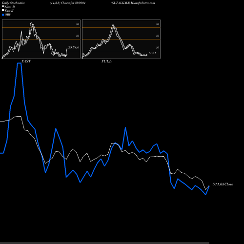 Stochastics Fast,Slow,Full charts GUJ.ALKALI 530001 share BSE Stock Exchange 