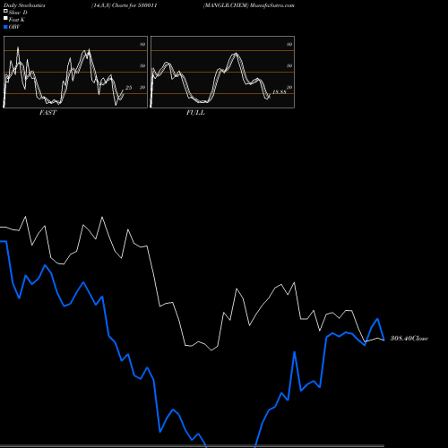 Stochastics Fast,Slow,Full charts MANGLR.CHEM 530011 share BSE Stock Exchange 