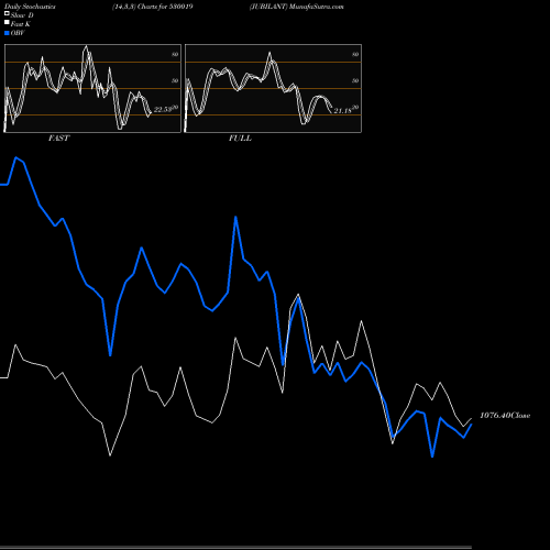 Stochastics Fast,Slow,Full charts JUBILANT 530019 share BSE Stock Exchange 
