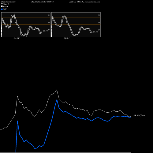 Stochastics Fast,Slow,Full charts TITAN SECUR. 530045 share BSE Stock Exchange 
