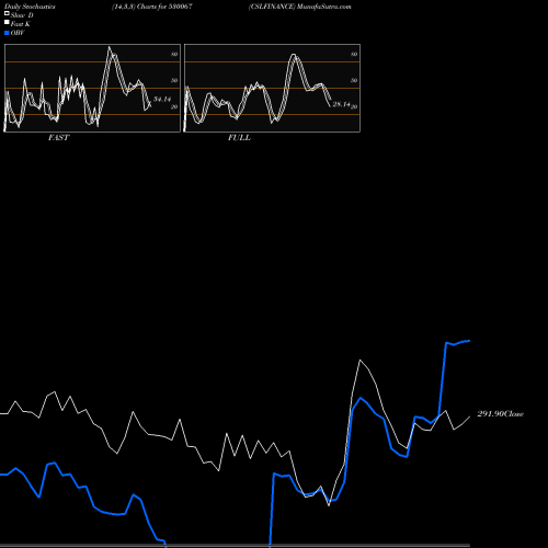 Stochastics Fast,Slow,Full charts CSLFINANCE 530067 share BSE Stock Exchange 