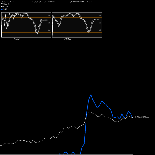 Stochastics Fast,Slow,Full charts FAIRCHEM 530117 share BSE Stock Exchange 