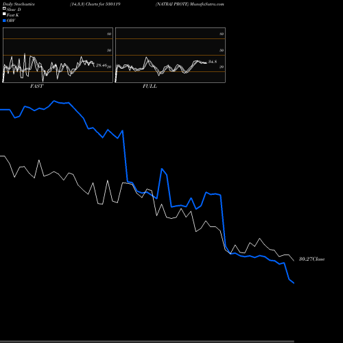 Stochastics Fast,Slow,Full charts NATRAJ PROTE 530119 share BSE Stock Exchange 