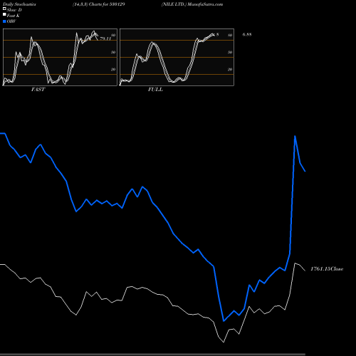 Stochastics Fast,Slow,Full charts NILE LTD. 530129 share BSE Stock Exchange 