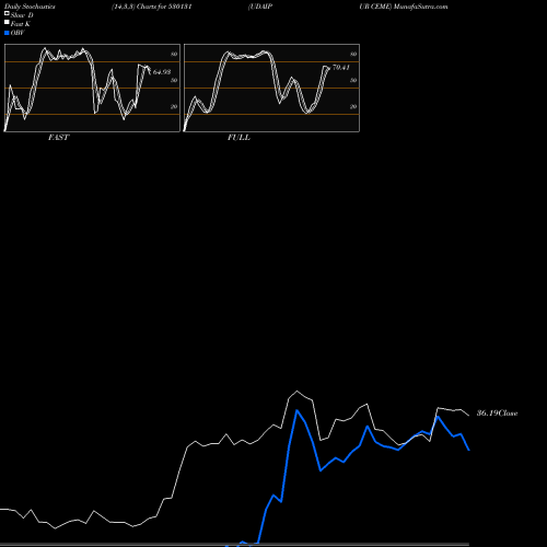 Stochastics Fast,Slow,Full charts UDAIPUR CEME 530131 share BSE Stock Exchange 