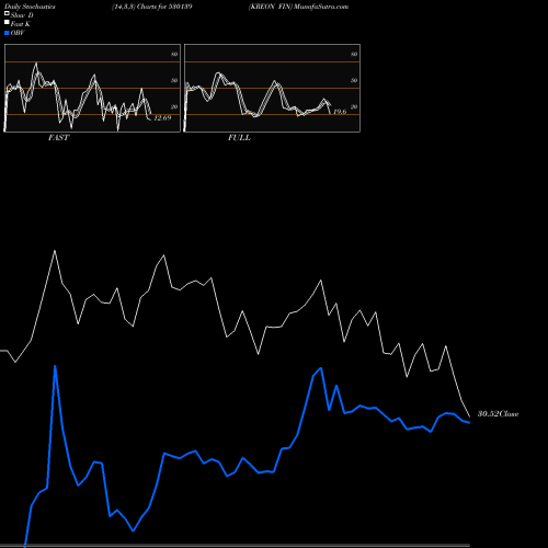 Stochastics Fast,Slow,Full charts KREON FIN 530139 share BSE Stock Exchange 