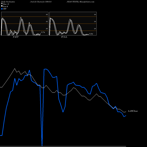 Stochastics Fast,Slow,Full charts VIJAY TEXTIL 530151 share BSE Stock Exchange 