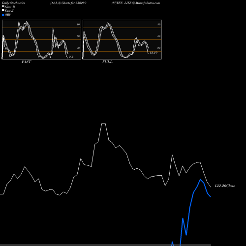 Stochastics Fast,Slow,Full charts SUVEN LIFE S 530239 share BSE Stock Exchange 