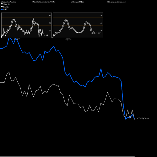 Stochastics Fast,Slow,Full charts SUMEDHA FISC 530419 share BSE Stock Exchange 