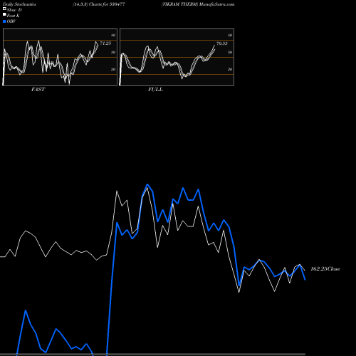 Stochastics Fast,Slow,Full charts VIKRAM THERM 530477 share BSE Stock Exchange 