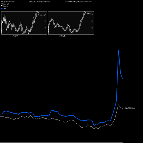Stochastics Fast,Slow,Full charts STRATMONT 530495 share BSE Stock Exchange 