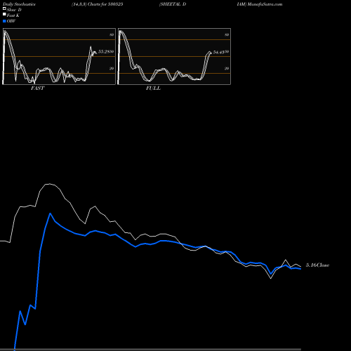 Stochastics Fast,Slow,Full charts SHEETAL DIAM 530525 share BSE Stock Exchange 