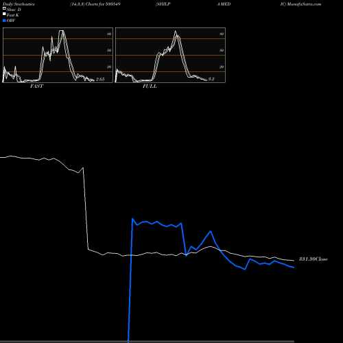 Stochastics Fast,Slow,Full charts SHILPA MEDIC 530549 share BSE Stock Exchange 
