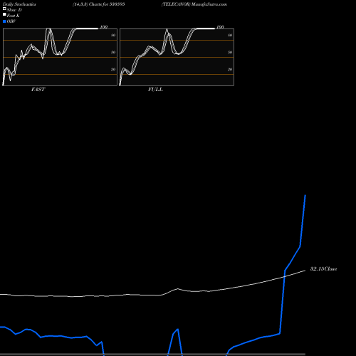 Stochastics Fast,Slow,Full charts TELECANOR 530595 share BSE Stock Exchange 
