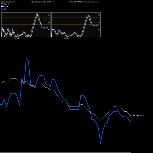 Stochastics Fast,Slow,Full charts STURDY INDS 530611 share BSE Stock Exchange 