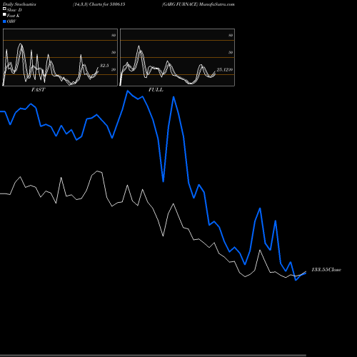 Stochastics Fast,Slow,Full charts GARG FURNACE 530615 share BSE Stock Exchange 