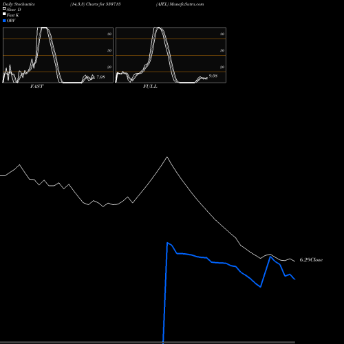 Stochastics Fast,Slow,Full charts AJEL 530713 share BSE Stock Exchange 