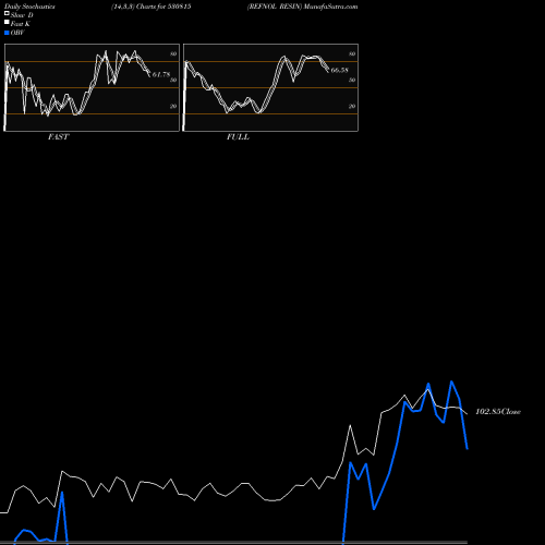 Stochastics Fast,Slow,Full charts REFNOL RESIN 530815 share BSE Stock Exchange 