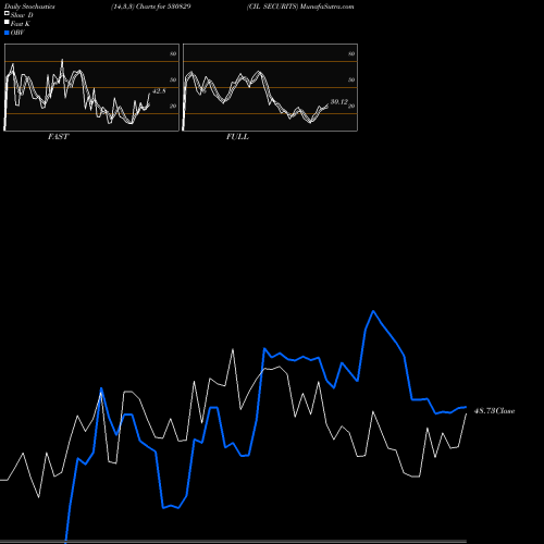 Stochastics Fast,Slow,Full charts CIL SECURITS 530829 share BSE Stock Exchange 
