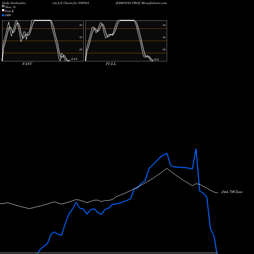 Stochastics Fast,Slow,Full charts RAMSONS PROJ 530925 share BSE Stock Exchange 