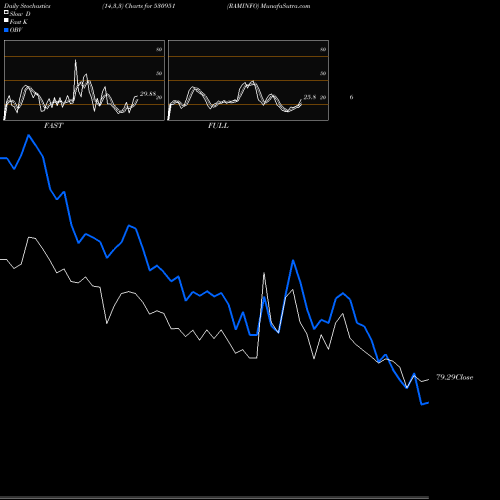 Stochastics Fast,Slow,Full charts RAMINFO 530951 share BSE Stock Exchange 