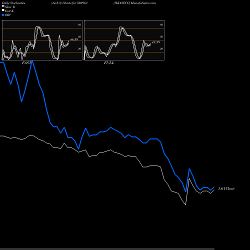 Stochastics Fast,Slow,Full charts VIKASECO 530961 share BSE Stock Exchange 