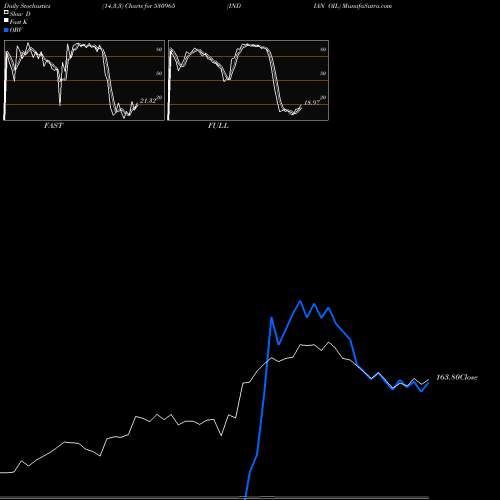 Stochastics Fast,Slow,Full charts INDIAN OIL 530965 share BSE Stock Exchange 