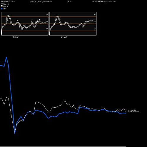 Stochastics Fast,Slow,Full charts INDIA HOME 530979 share BSE Stock Exchange 