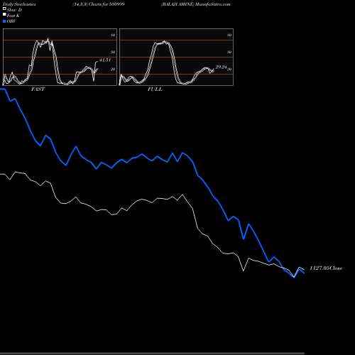 Stochastics Fast,Slow,Full charts BALAJI AMINE 530999 share BSE Stock Exchange 