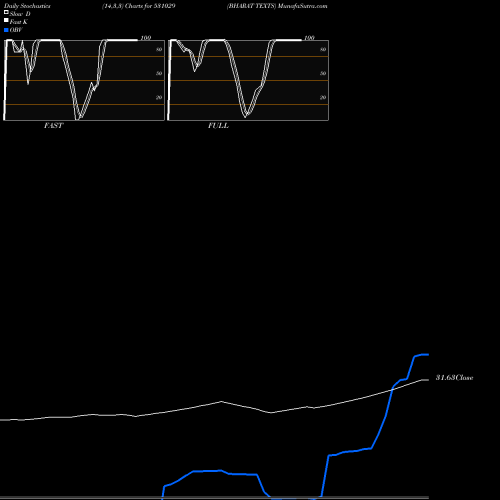 Stochastics Fast,Slow,Full charts BHARAT TEXTS 531029 share BSE Stock Exchange 