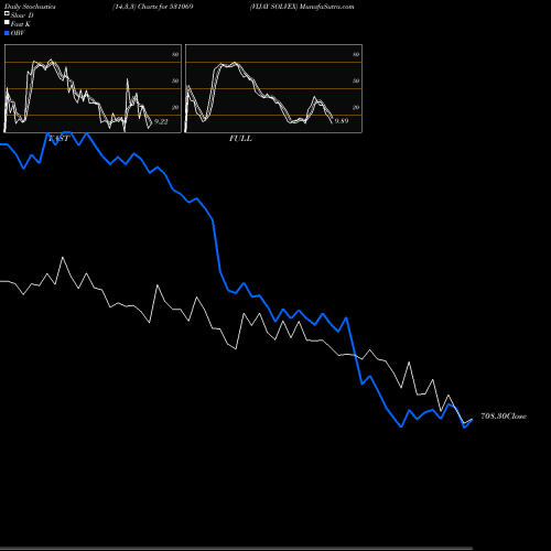 Stochastics Fast,Slow,Full charts VIJAY SOLVEX 531069 share BSE Stock Exchange 