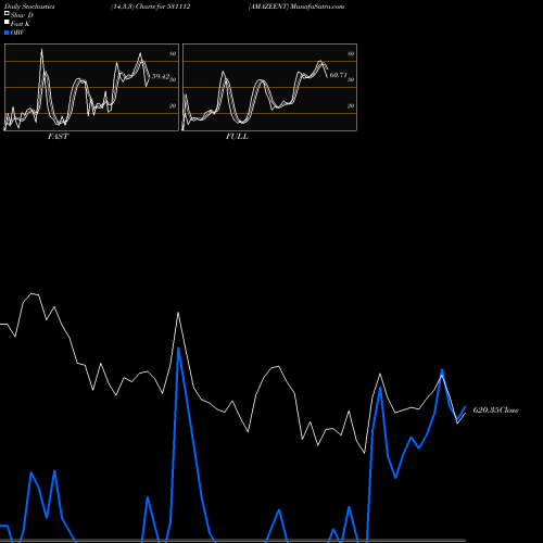 Stochastics Fast,Slow,Full charts AMAZEENT 531112 share BSE Stock Exchange 