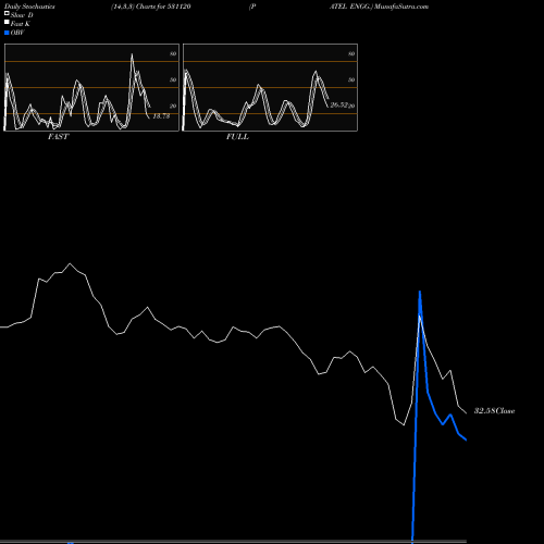 Stochastics Fast,Slow,Full charts PATEL ENGG. 531120 share BSE Stock Exchange 