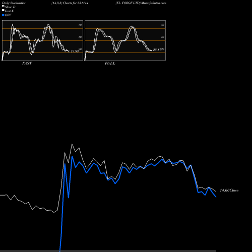 Stochastics Fast,Slow,Full charts EL FORGE LTD 531144 share BSE Stock Exchange 